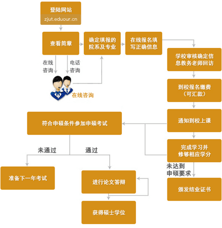 浙江工业大学在职研究生申硕流程